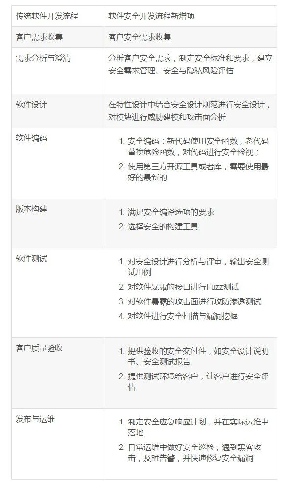 软件安全开发 - 流程规范 软件安全开发 - 流程规范