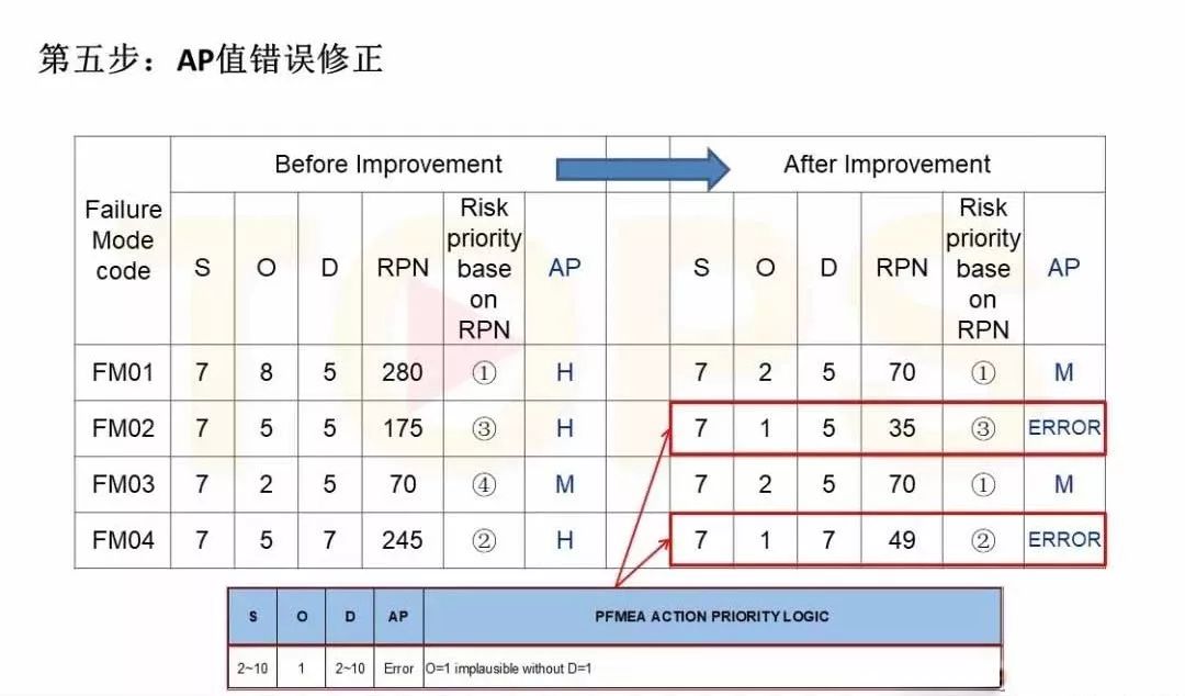 正式版AIAG VDA FMEA 即将满月,全文教您如何转换! 正式版AIAG VDA FMEA 即将满月,全文教您如何转换!
