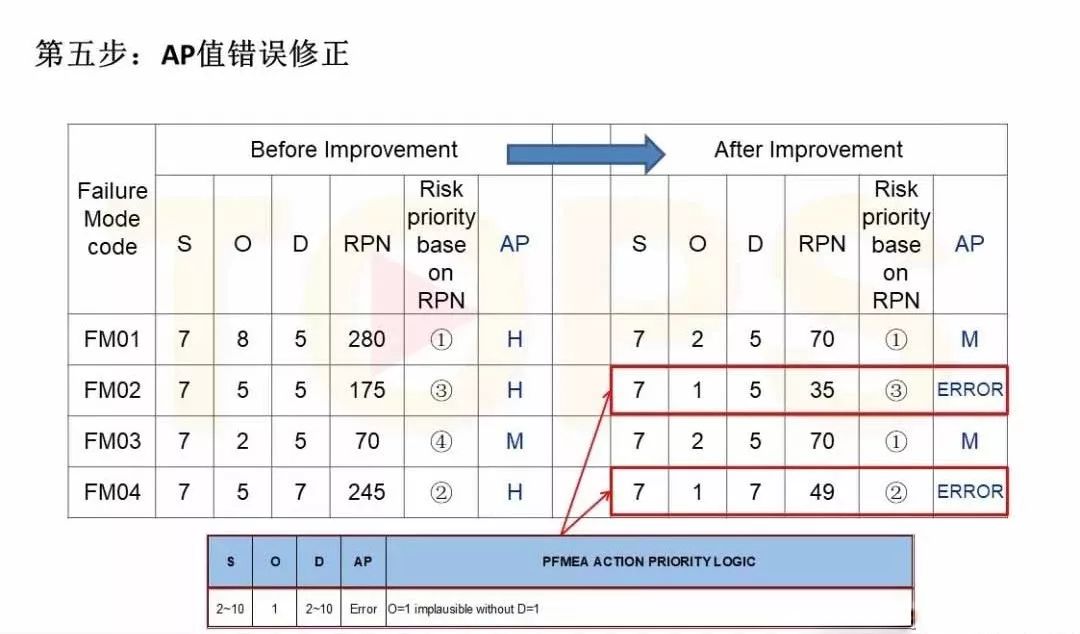 正式版AIAG VDA FMEA 即将满月，全文教您如何转换！