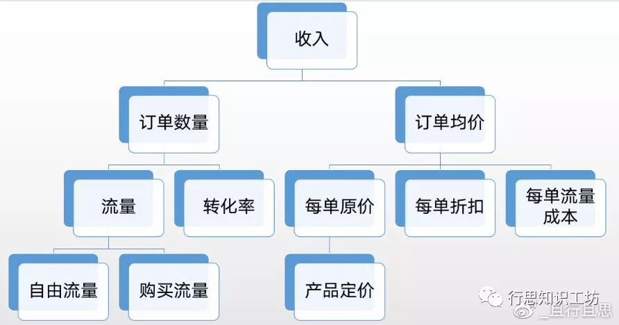 电商营销数据分析思路——杜邦分析法