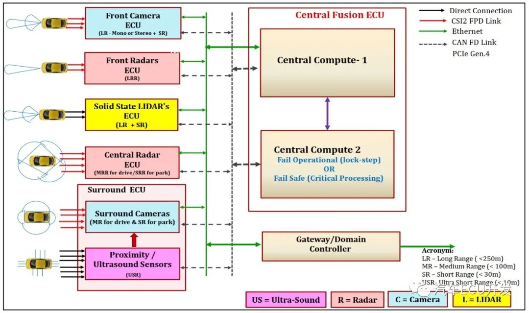 ADAS域的拓扑分析的图3