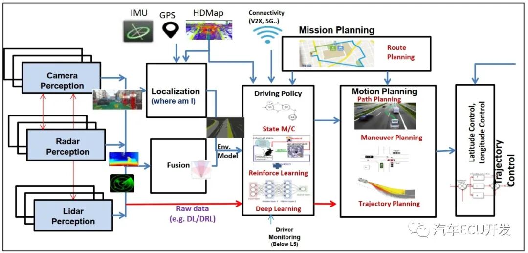ADAS域的拓扑分析的图1
