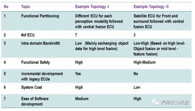 ADAS域的拓扑分析的图7