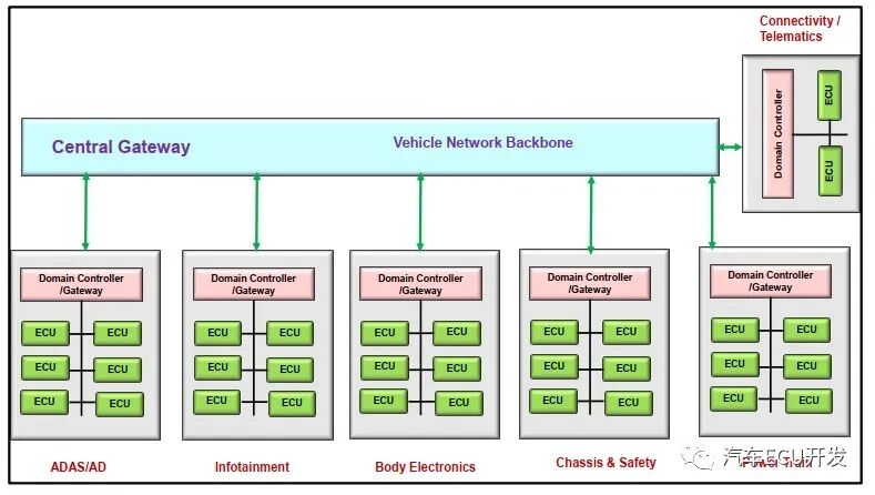 ADAS域的拓扑分析的图2