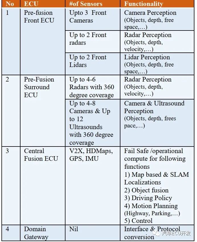 ADAS域的拓扑分析的图6