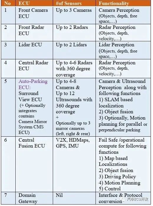 ADAS域的拓扑分析的图4