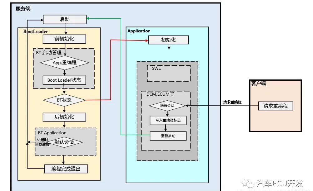 详解汽车Bootloader设计的图4