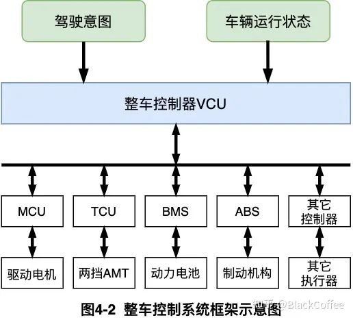 深度分析整车控制域现状与发展的图2