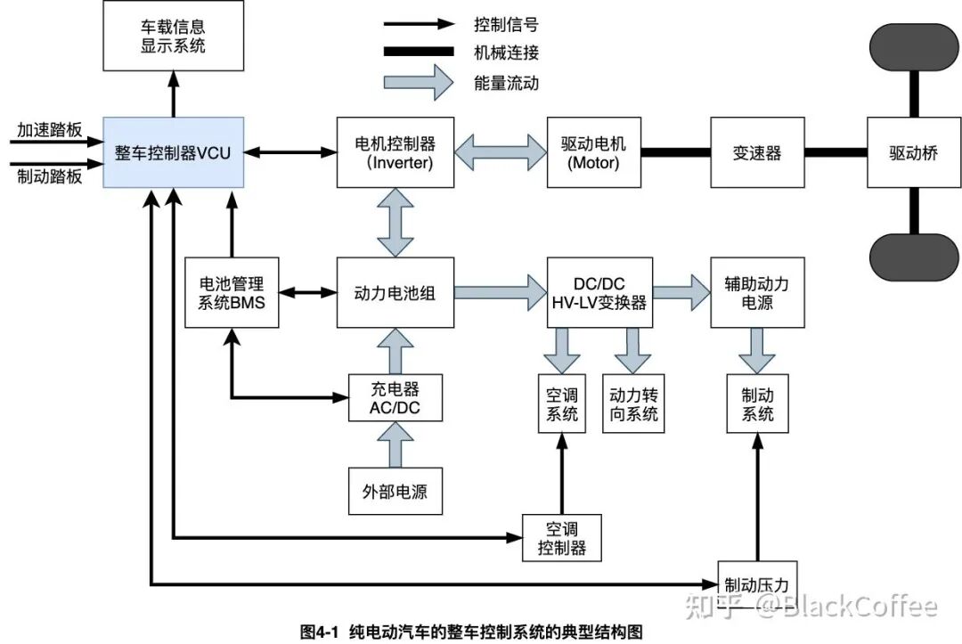 深度分析整车控制域现状与发展的图1