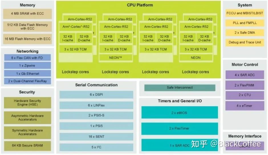 深度分析整车控制域现状与发展的图9