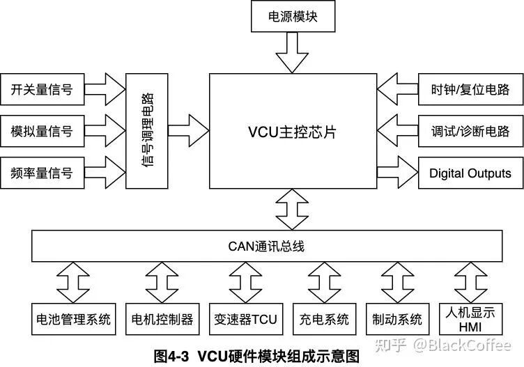 深度分析整车控制域现状与发展的图3