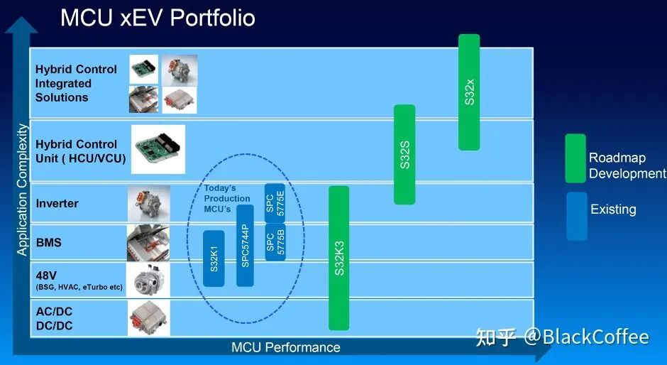 深度分析整车控制域现状与发展的图14