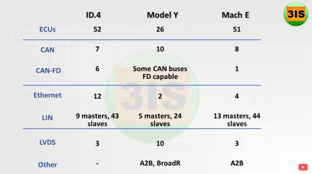 ID.4、Model Y、Mach E電子電氣架構(gòu)對比的圖2