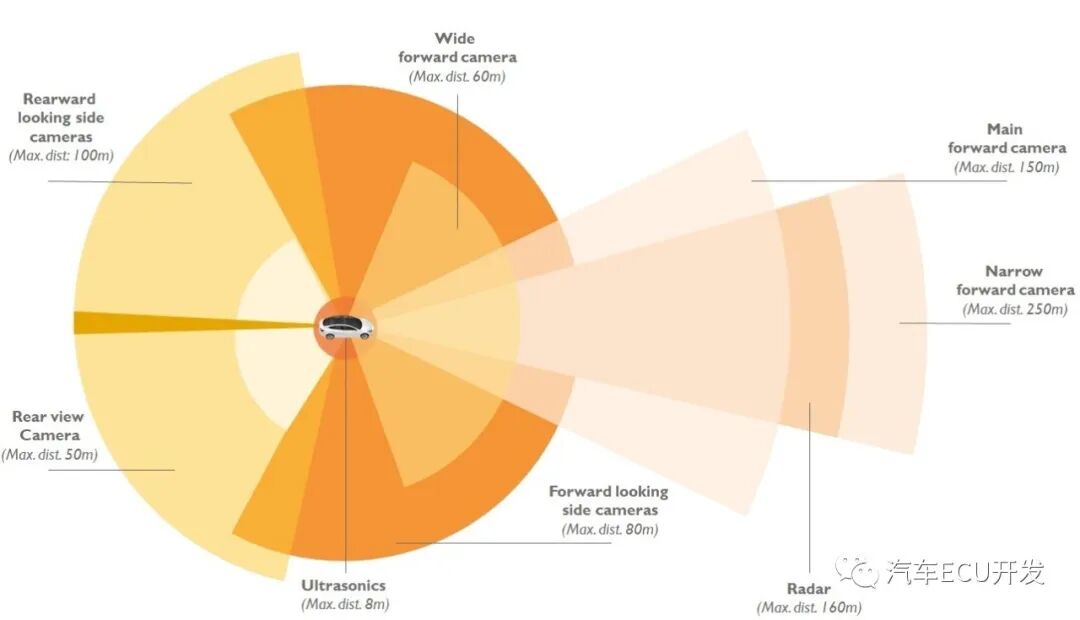 特斯拉 Model 3的ADAS的图2