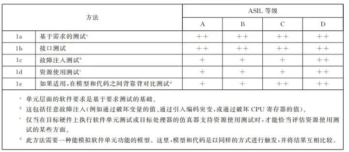 ISO 26262筆記——如何理解ASIL分解？的圖8