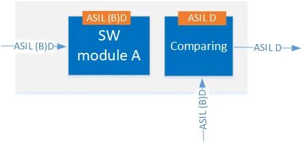ISO 26262筆記——如何理解ASIL分解？的圖7