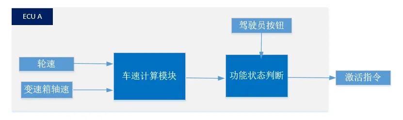 ISO 26262筆記——如何理解ASIL分解？的圖13
