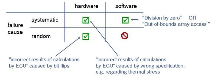 ISO 26262筆記——如何理解ASIL分解？的圖4