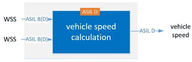 ISO 26262筆記——如何理解ASIL分解？的圖3