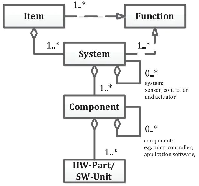 ISO 26262筆記——如何理解ASIL分解？的圖5