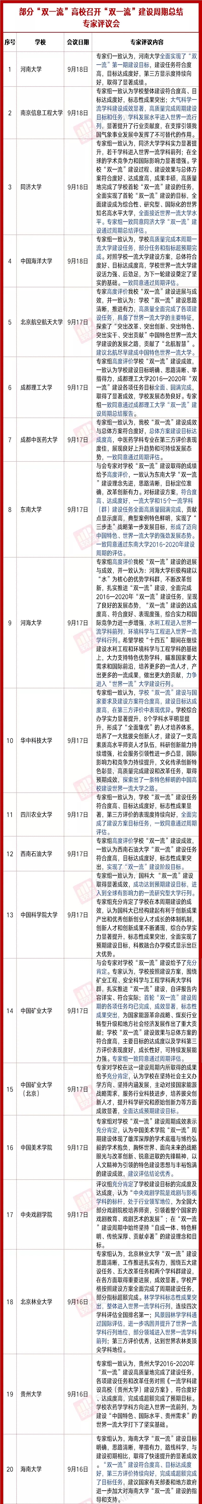 双一流 大洗牌 高校最新评价出炉 哪所有望升级 高考网 微信公众号文章阅读 Wemp