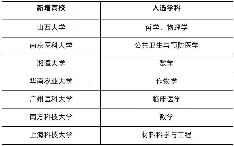新增的7所“双一流”高校到底什么来头？学科专业实力大盘点！