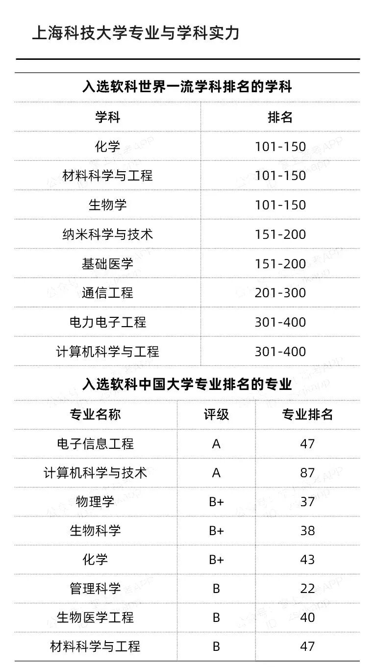 新增的7所“双一流”高校到底什么来头？学科专业实力大盘点！