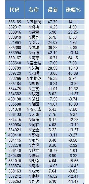 精選層敲鐘開市！監管層：將按照「建制度、不干預、零容忍」建設新三板市場！首批32隻股票表現分化 財經 第6張