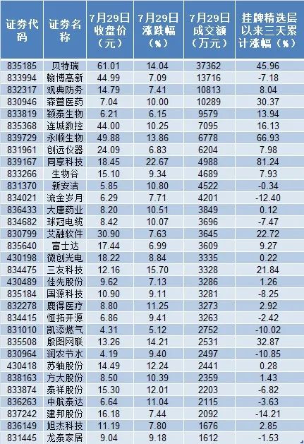 全線大漲！3隻精選層個股累計漲幅超45%，這些股票仍「破發」！券商稱，半數公司符合轉板條件…... 財經 第4張