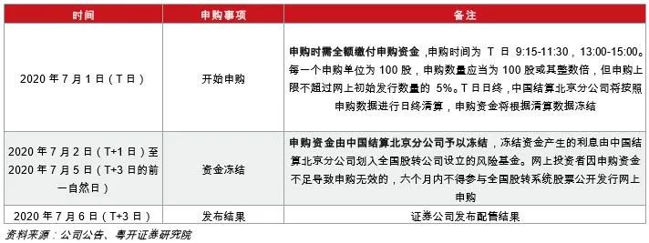 精選層新股申購倒計時！打新股份是否有限售期，申購資金凍結多久？來看打新要點...... 財經 第6張