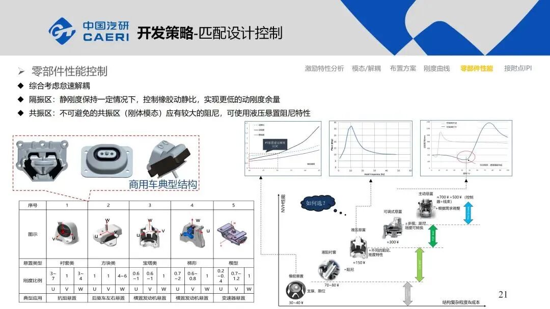 整車動(dòng)力總成懸置系統(tǒng)NVH解決方案的圖21