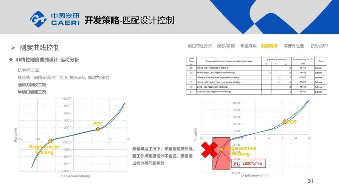整車動(dòng)力總成懸置系統(tǒng)NVH解決方案的圖20