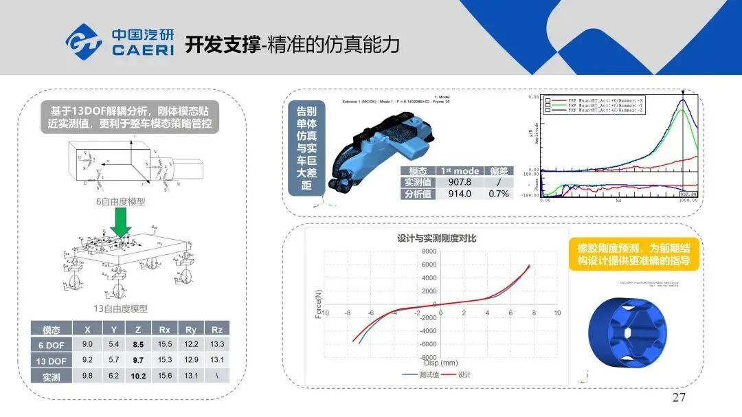 整車動(dòng)力總成懸置系統(tǒng)NVH解決方案的圖27