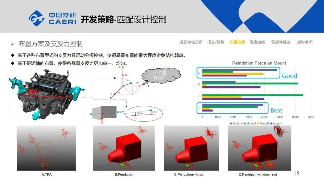 整車動(dòng)力總成懸置系統(tǒng)NVH解決方案的圖15