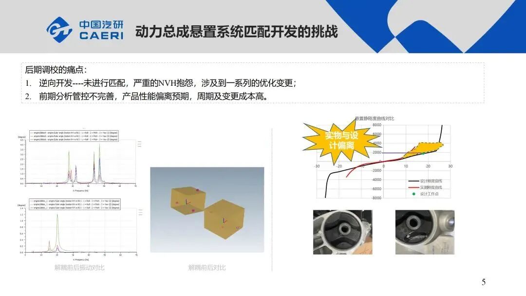 整車動(dòng)力總成懸置系統(tǒng)NVH解決方案的圖5