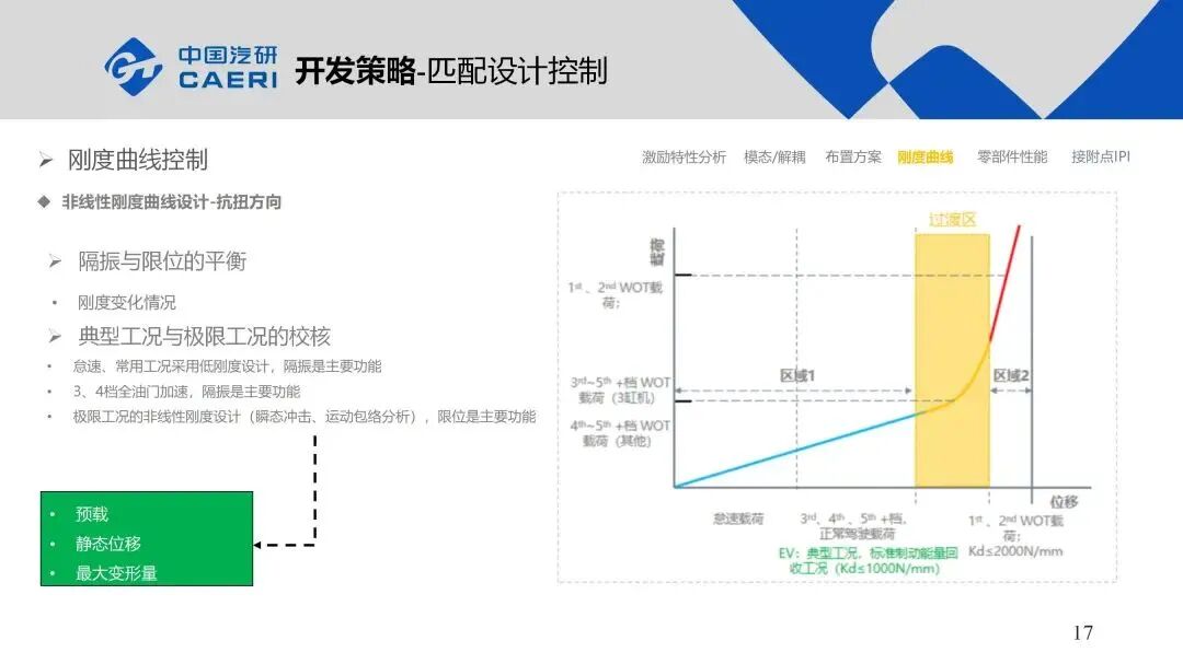 整車動(dòng)力總成懸置系統(tǒng)NVH解決方案的圖17