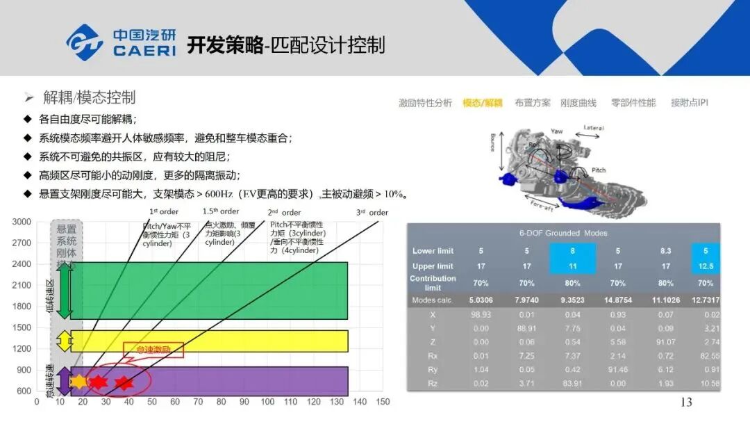 整車動(dòng)力總成懸置系統(tǒng)NVH解決方案的圖13