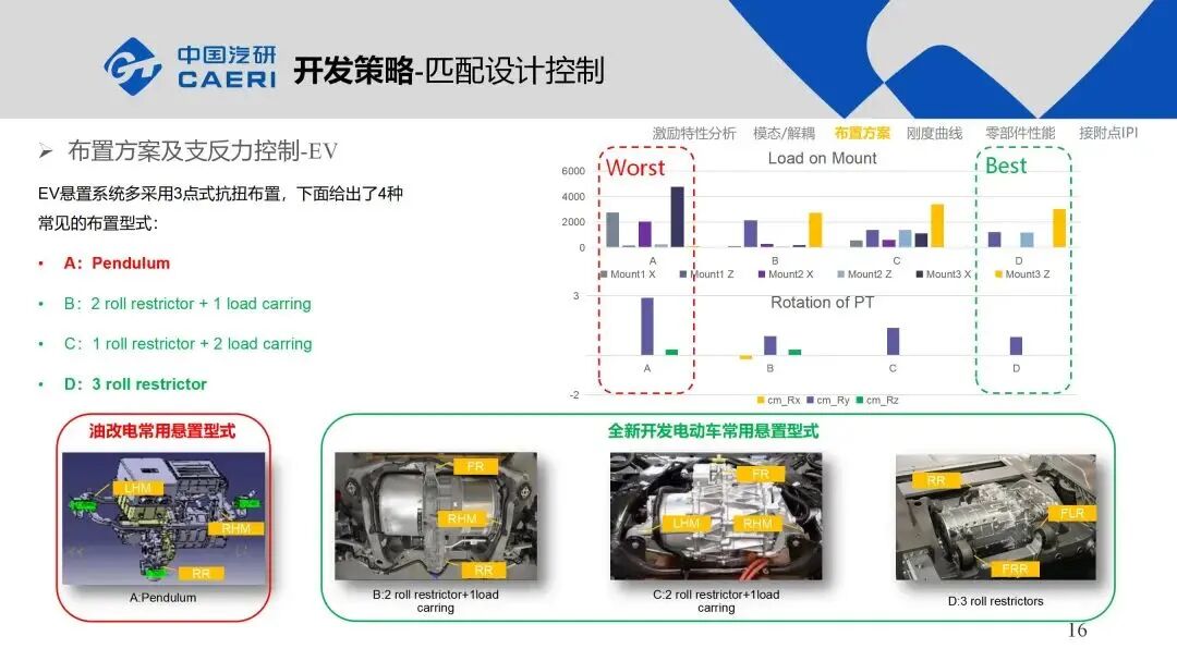 整車動(dòng)力總成懸置系統(tǒng)NVH解決方案的圖16