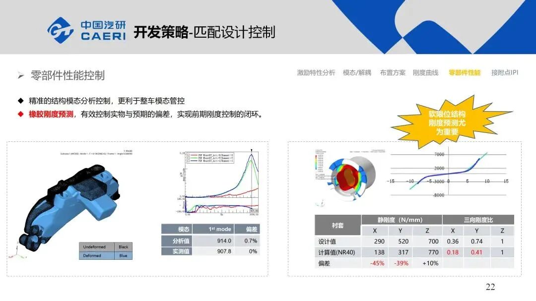 整車動(dòng)力總成懸置系統(tǒng)NVH解決方案的圖22