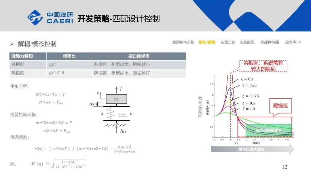 整車動(dòng)力總成懸置系統(tǒng)NVH解決方案的圖12