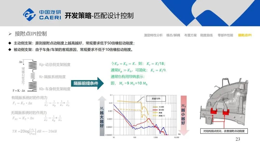 整車動(dòng)力總成懸置系統(tǒng)NVH解決方案的圖23