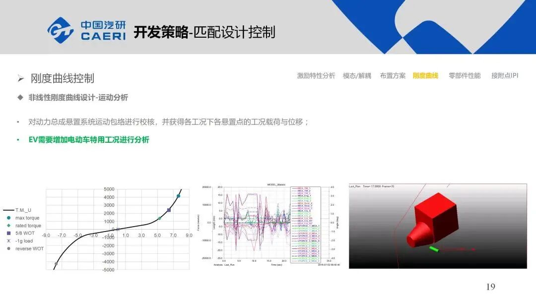 整車動(dòng)力總成懸置系統(tǒng)NVH解決方案的圖19