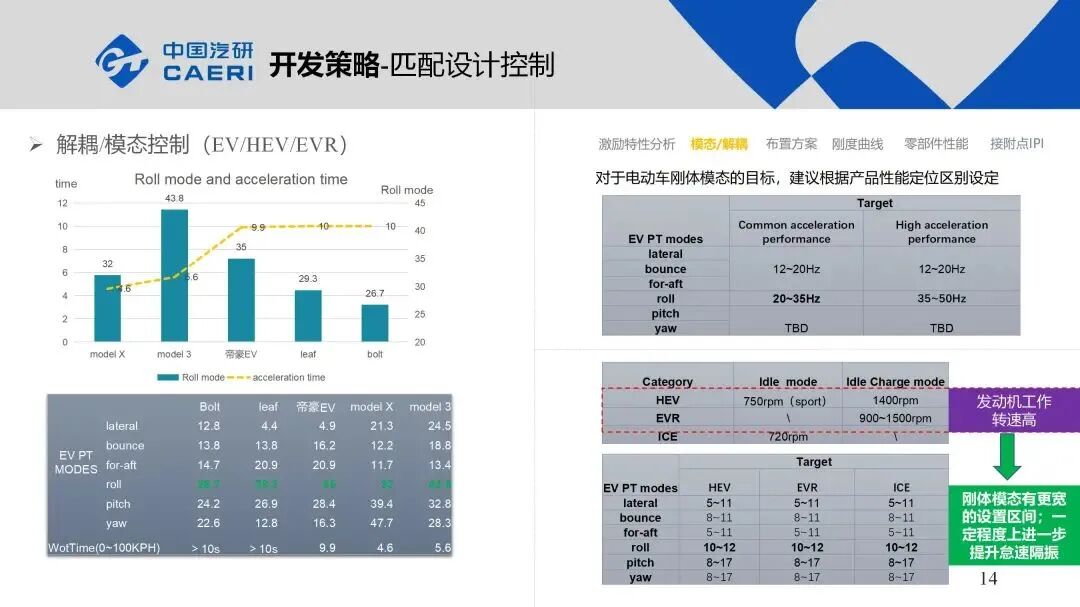 整車動(dòng)力總成懸置系統(tǒng)NVH解決方案的圖14