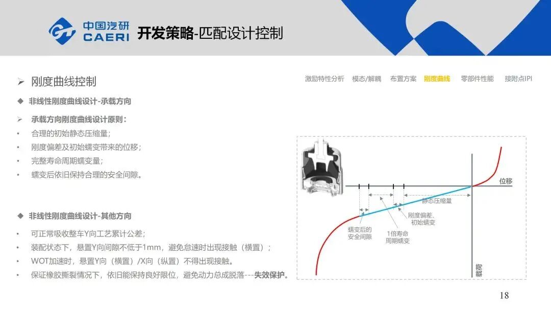 整車動(dòng)力總成懸置系統(tǒng)NVH解決方案的圖18