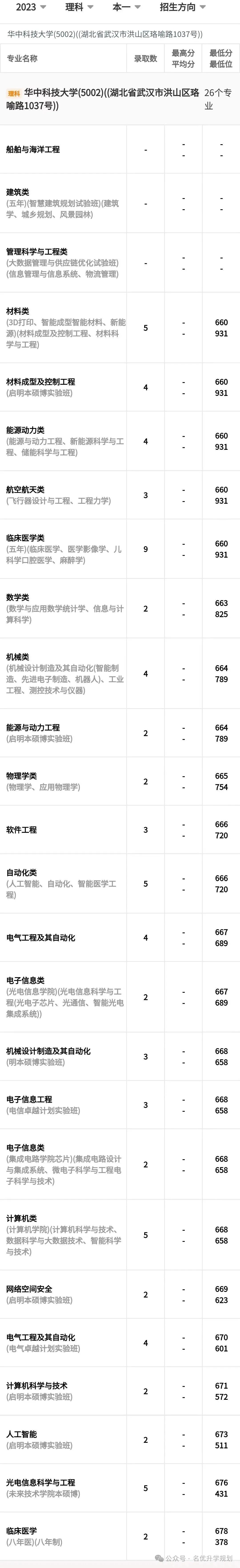 華中科技大學文華學院 分數線_華中科技文華學院排名_武漢華中科技文華學院分數線