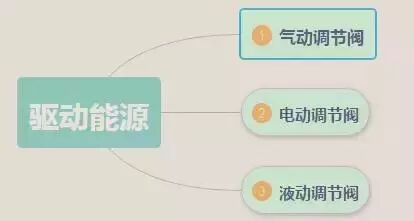 了解調節閥，從這些方面開始的圖6