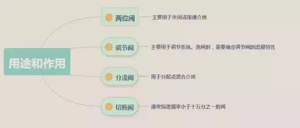 了解調節閥，從這些方面開始的圖7