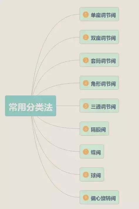 了解調節閥，從這些方面開始的圖3