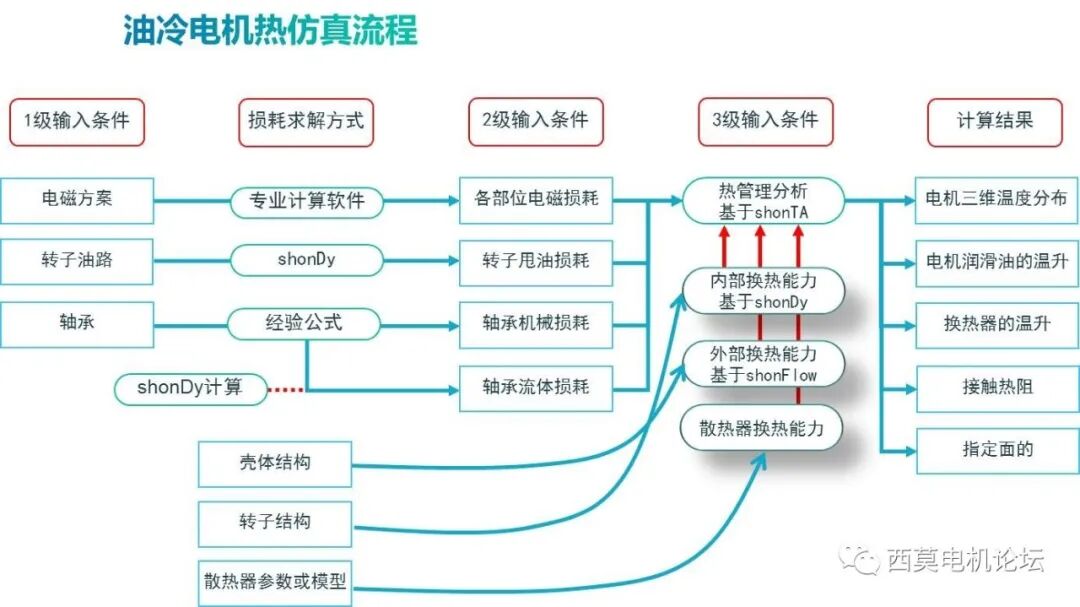 基于CFD软件的油冷电机热管理的图11