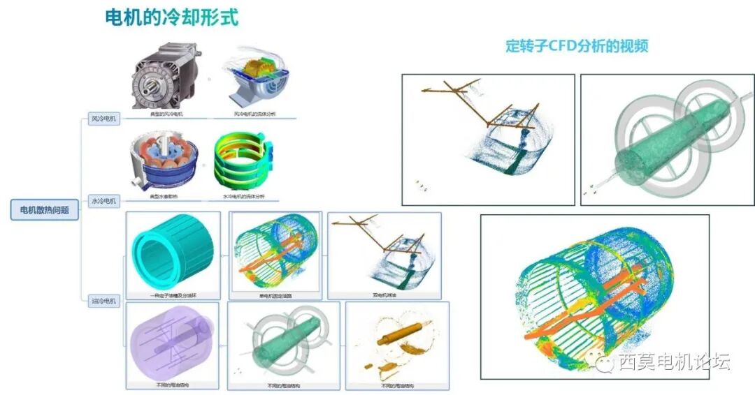 基于CFD软件的油冷电机热管理的图1